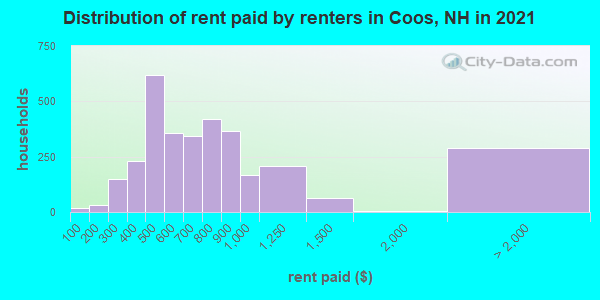 Distribution of rent paid by renters in Coos, NH in 2019