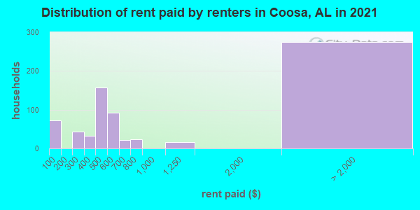 Distribution of rent paid by renters in Coosa, AL in 2021