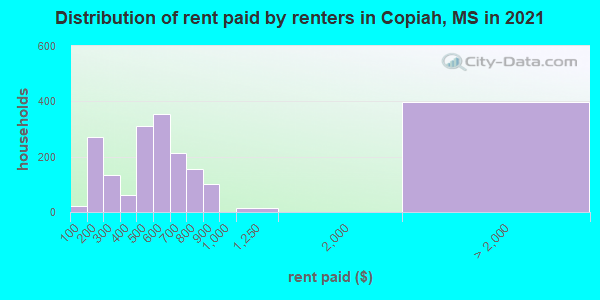 Distribution of rent paid by renters in Copiah, MS in 2022