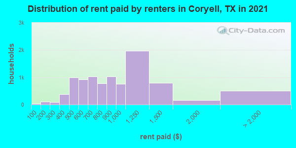 Distribution of rent paid by renters in Coryell, TX in 2022