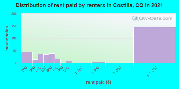 Distribution of rent paid by renters in Costilla, CO in 2022