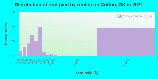 Distribution of rent paid by renters in Cotton, OK in 2019