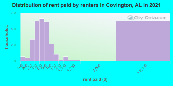 Distribution of rent paid by renters in Covington, AL in 2019