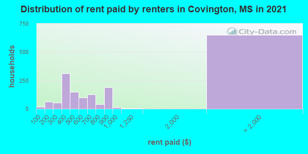 Distribution of rent paid by renters in Covington, MS in 2019
