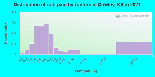 Distribution of rent paid by renters in Cowley, KS in 2019