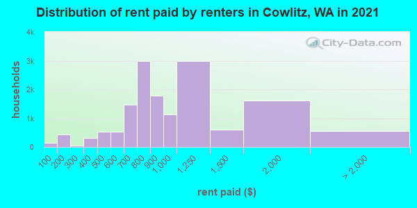 Distribution of rent paid by renters in Cowlitz, WA in 2022