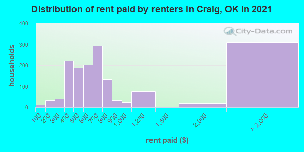 Distribution of rent paid by renters in Craig, OK in 2019