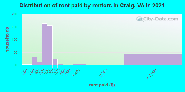 Distribution of rent paid by renters in Craig, VA in 2019