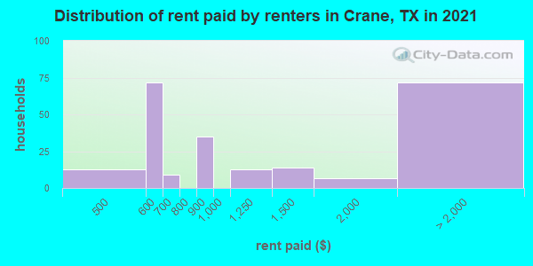 Distribution of rent paid by renters in Crane, TX in 2019