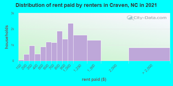 Distribution of rent paid by renters in Craven, NC in 2022
