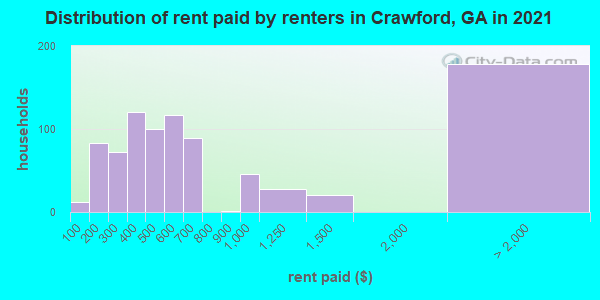 Distribution of rent paid by renters in Crawford, GA in 2019