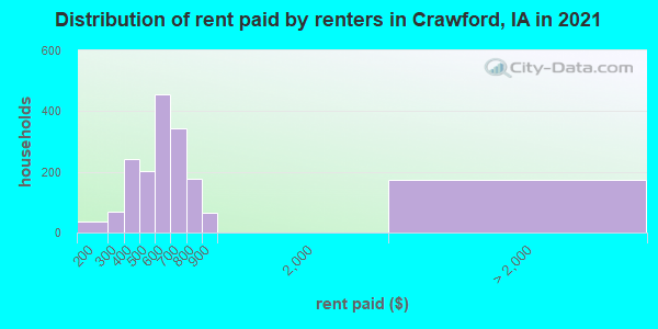 Distribution of rent paid by renters in Crawford, IA in 2022