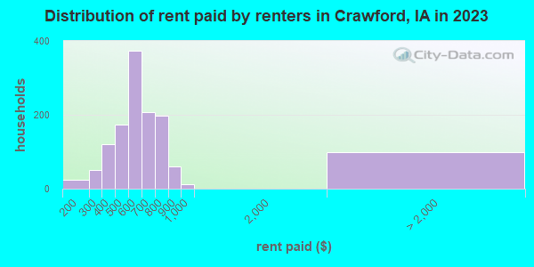 Distribution of rent paid by renters in Crawford, IA in 2021