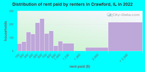 Distribution of rent paid by renters in Crawford, IL in 2019