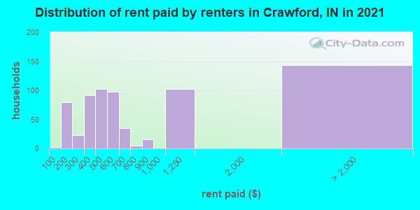 Distribution of rent paid by renters in Crawford, IN in 2022