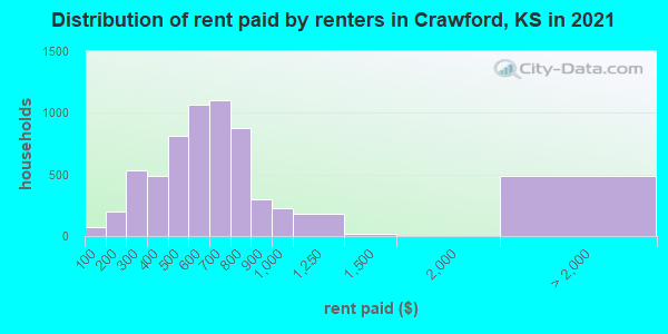 Distribution of rent paid by renters in Crawford, KS in 2019