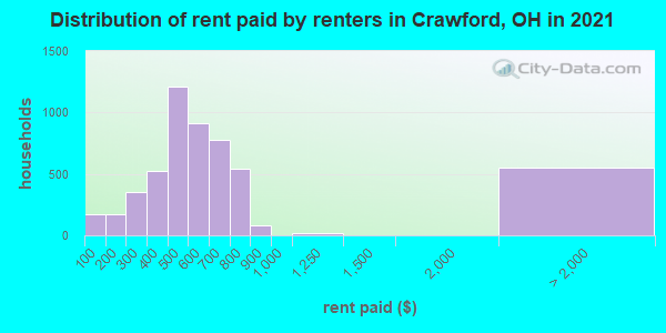 Distribution of rent paid by renters in Crawford, OH in 2019
