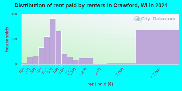 Distribution of rent paid by renters in Crawford, WI in 2022