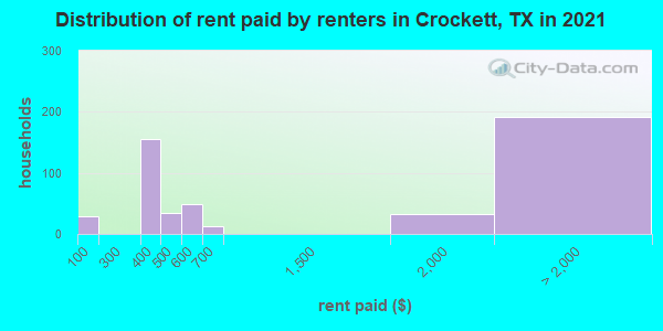 Distribution of rent paid by renters in Crockett, TX in 2019