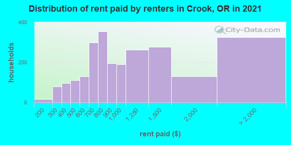 Distribution of rent paid by renters in Crook, OR in 2021