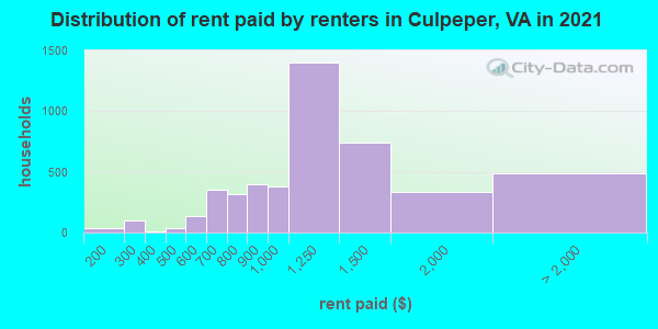 Distribution of rent paid by renters in Culpeper, VA in 2019