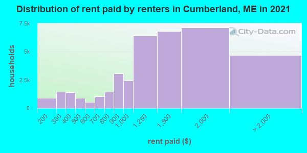 Distribution of rent paid by renters in Cumberland, ME in 2022