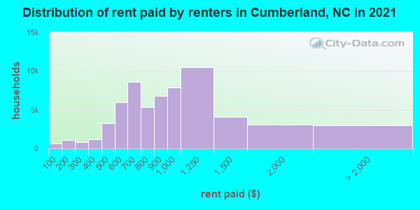 Distribution of rent paid by renters in Cumberland, NC in 2019