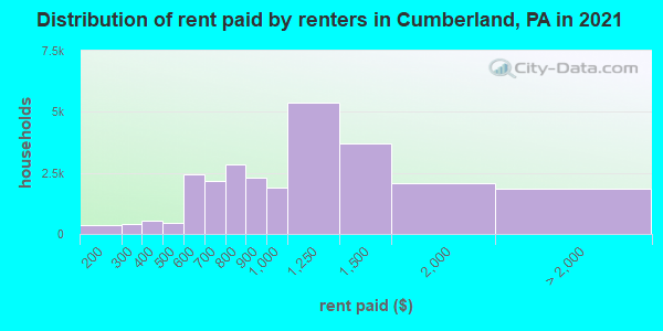Distribution of rent paid by renters in Cumberland, PA in 2021