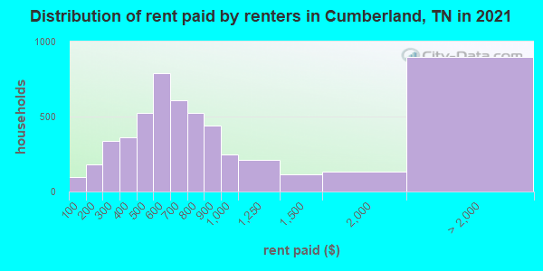 Distribution of rent paid by renters in Cumberland, TN in 2022