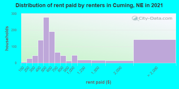 Distribution of rent paid by renters in Cuming, NE in 2022