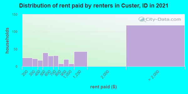 Distribution of rent paid by renters in Custer, ID in 2022