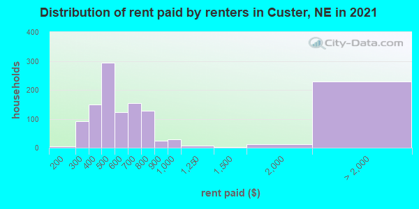 Distribution of rent paid by renters in Custer, NE in 2022