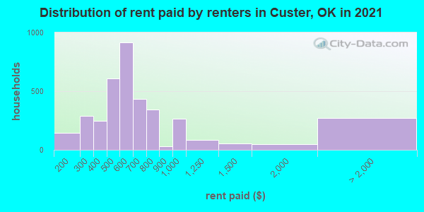 Distribution of rent paid by renters in Custer, OK in 2021