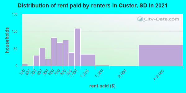 Distribution of rent paid by renters in Custer, SD in 2022