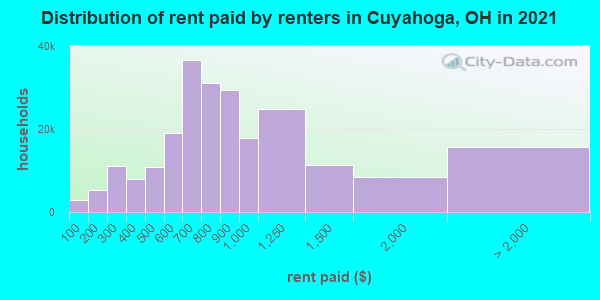 Distribution of rent paid by renters in Cuyahoga, OH in 2019