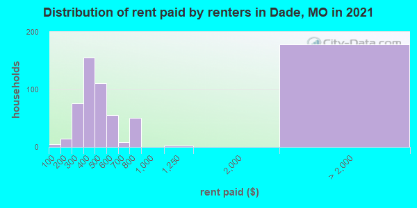 Distribution of rent paid by renters in Dade, MO in 2019