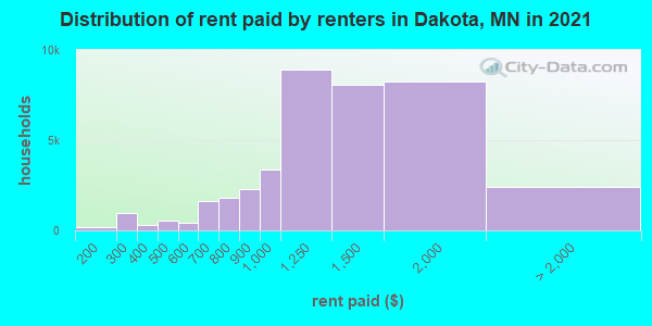 Distribution of rent paid by renters in Dakota, MN in 2019