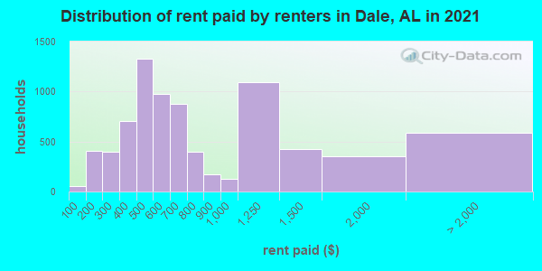 Distribution of rent paid by renters in Dale, AL in 2022