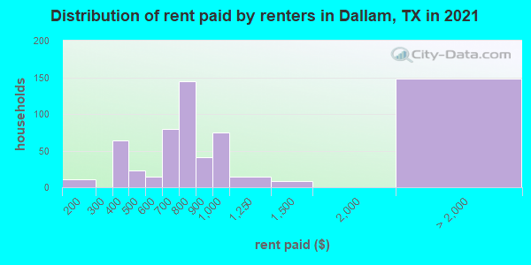 Distribution of rent paid by renters in Dallam, TX in 2019
