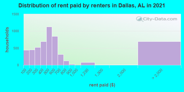 Distribution of rent paid by renters in Dallas, AL in 2022