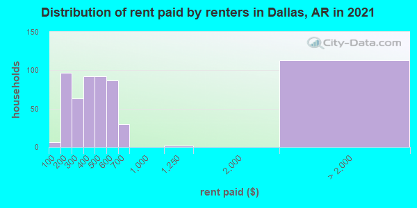 Distribution of rent paid by renters in Dallas, AR in 2022