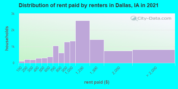 Distribution of rent paid by renters in Dallas, IA in 2022