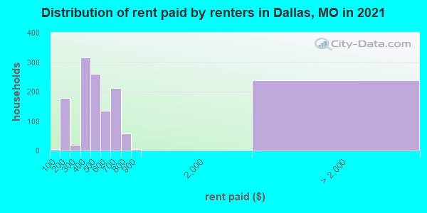 Distribution of rent paid by renters in Dallas, MO in 2022
