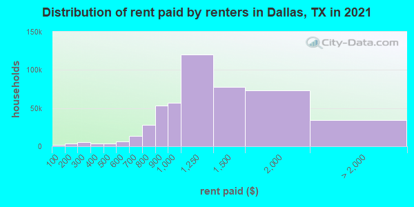 Distribution of rent paid by renters in Dallas, TX in 2021