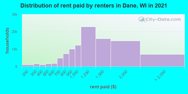 Distribution of rent paid by renters in Dane, WI in 2022