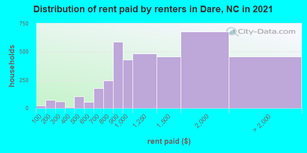 Distribution of rent paid by renters in Dare, NC in 2022
