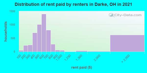 Distribution of rent paid by renters in Darke, OH in 2019