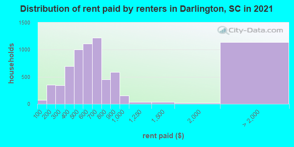 Distribution of rent paid by renters in Darlington, SC in 2019