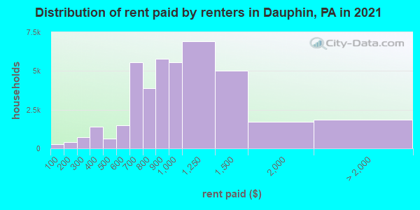 Distribution of rent paid by renters in Dauphin, PA in 2021