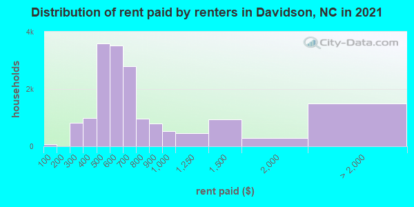 Distribution of rent paid by renters in Davidson, NC in 2019